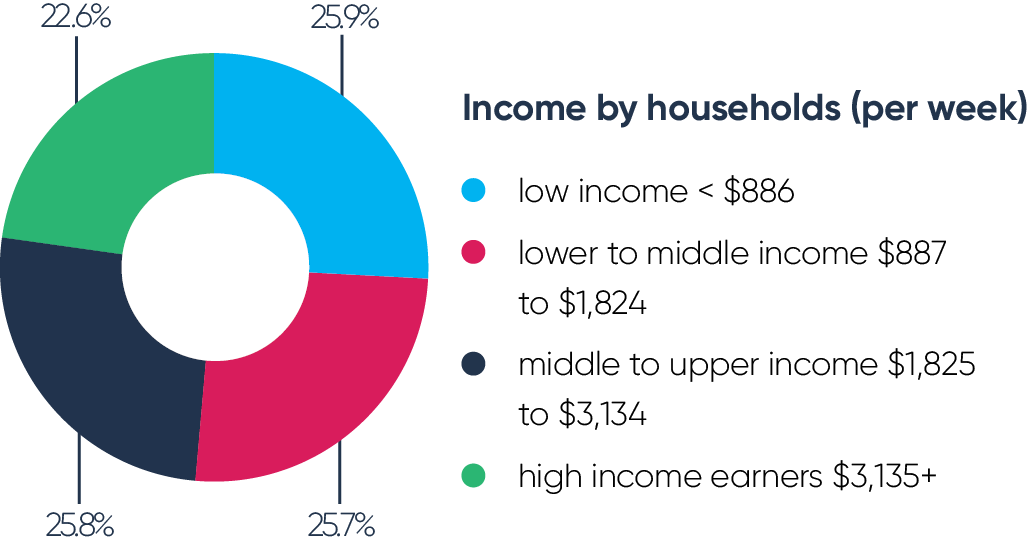 A pie chart showing Income by households (per week). A data table for this figure is below.